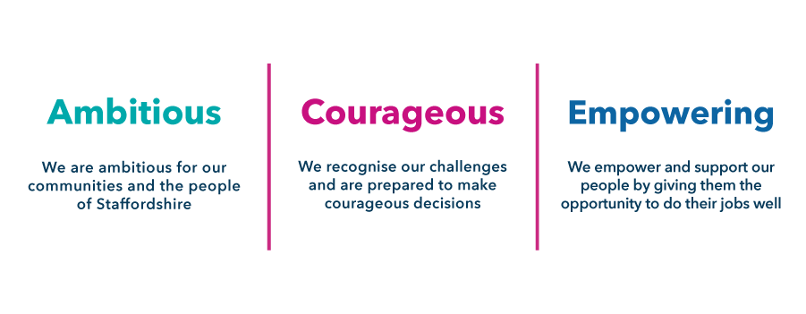 Our Values: Ambitious -We are ambitious for our communities and the people of Staffordshire; Courageous - We recognise  our challenges and are prepared to make courageous decisions; Empowering - We empower and support our people by giving them the opportunity to do their jobs well